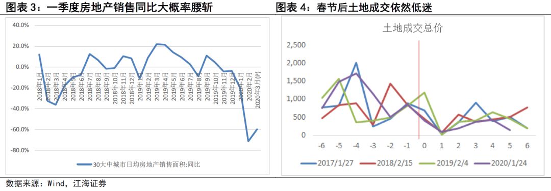 疫情对一季度消费影响有多大？——江海证券债市专题2020-3-2