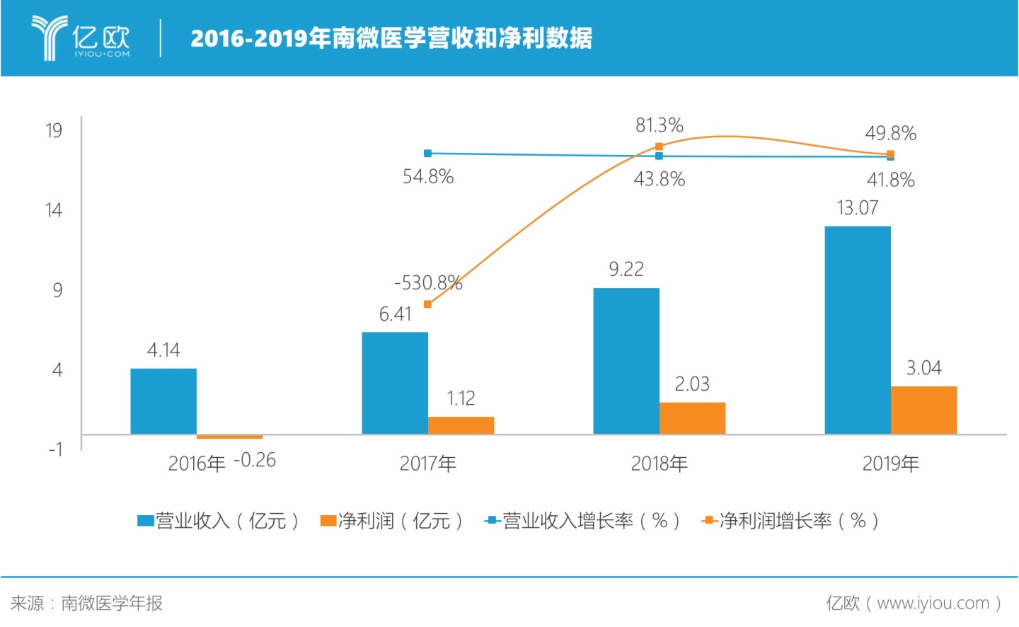 2016-2019年南微醫學營收和淨利數據