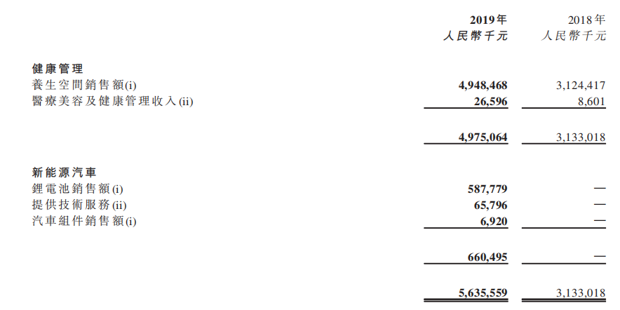 恒大健康：新能源“换道超车”