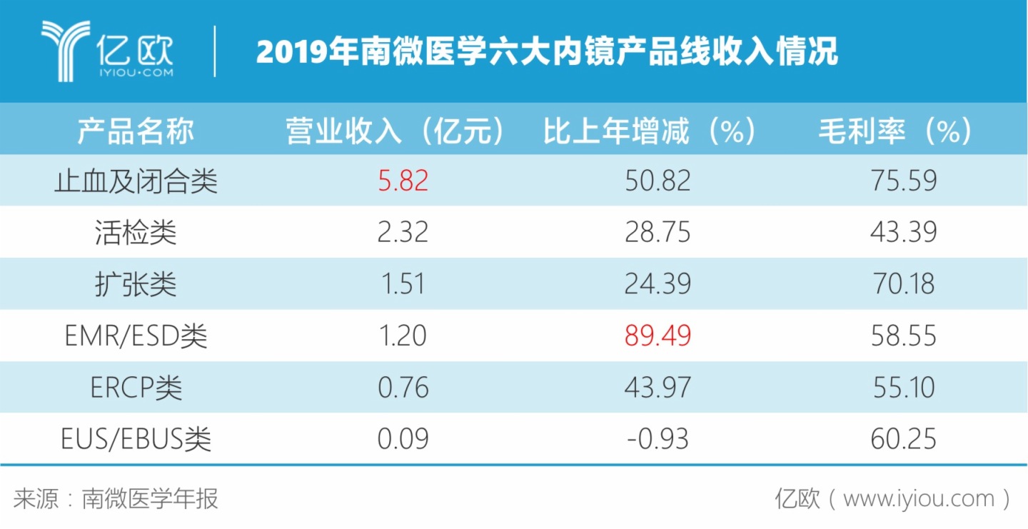 2019年南微醫學六大内鏡産品線收入