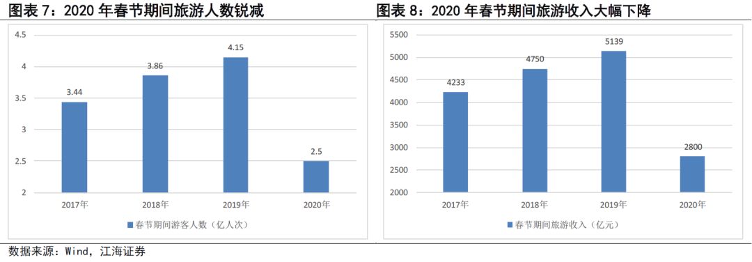 疫情对一季度消费影响有多大？——江海证券债市专题2020-3-2