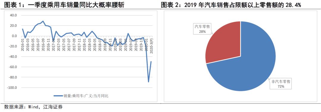 疫情对一季度消费影响有多大？——江海证券债市专题2020-3-2