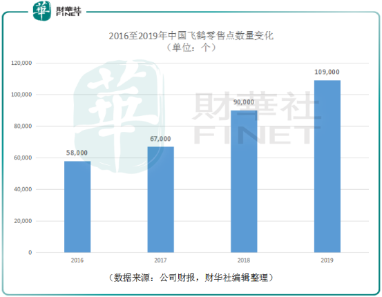 中国飞鹤：高端奶粉收入占比68.6%，飞鹤扛起国产婴幼儿奶粉大旗