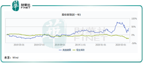 【會議直擊】奧園健康：業績高增長，輕資產模式已得到驗證