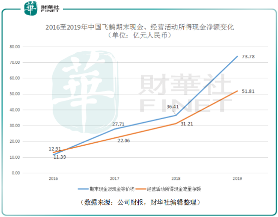 中国飞鹤：高端奶粉收入占比68.6%，飞鹤扛起国产婴幼儿奶粉大旗