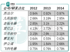 估值杀渠道杀，飞科电器长期投资价值存疑