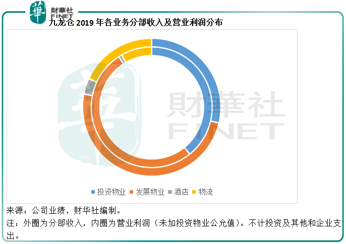 【會議直擊】九龍倉：資金鏈穩健，惟審慎起見作撥備