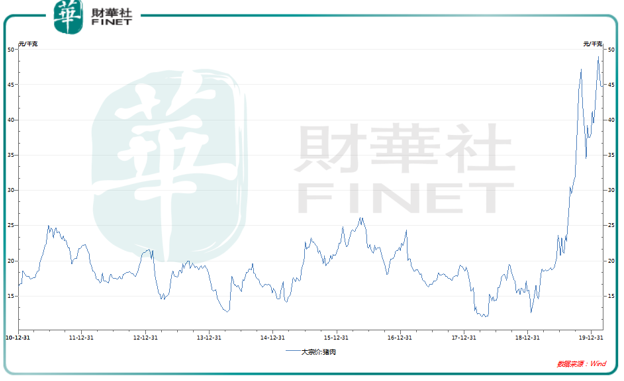 “二师兄”不惧全球股市暴跌，牧原122元股价与肉价齐飞