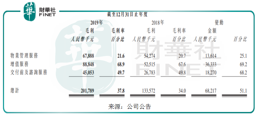 【会议直击】鑫苑服务：预期增速超30%,增值服务毛利率达68.9%