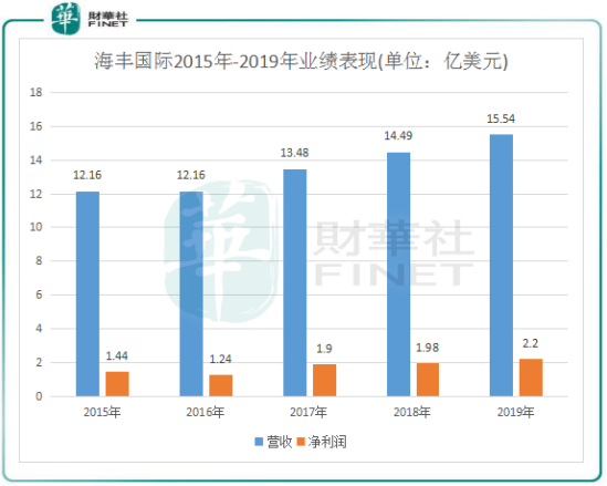 2019年營收突破15億，海豐國際發展穩字當頭