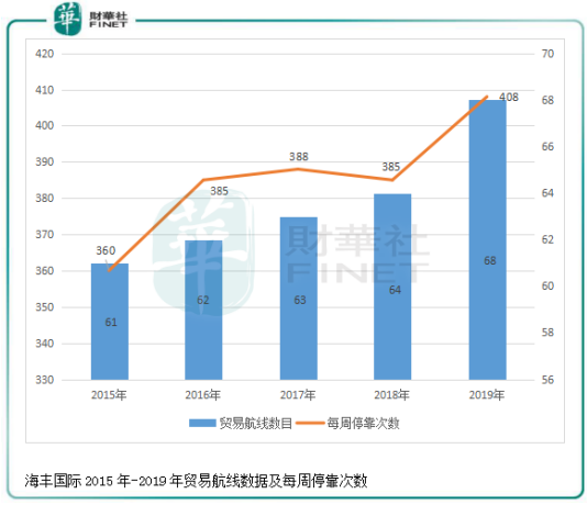 2019年营收突破15亿，海丰国际发展稳字当头