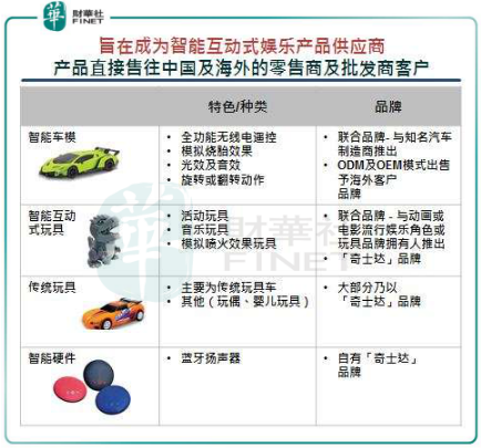 登港借力擴產能,“超跑玩具車第一股”奇士達可期高增長