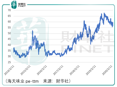 价值百讲四：好企业也需要好价格之海天味业