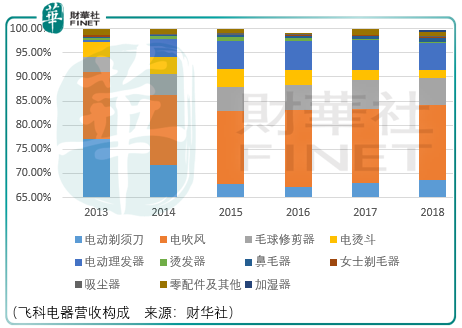 估值杀渠道杀，飞科电器长期投资价值存疑