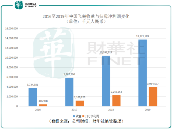 中國飛鶴：高端奶粉收入占比68.6%，飛鶴扛起國產嬰幼兒奶粉大旗