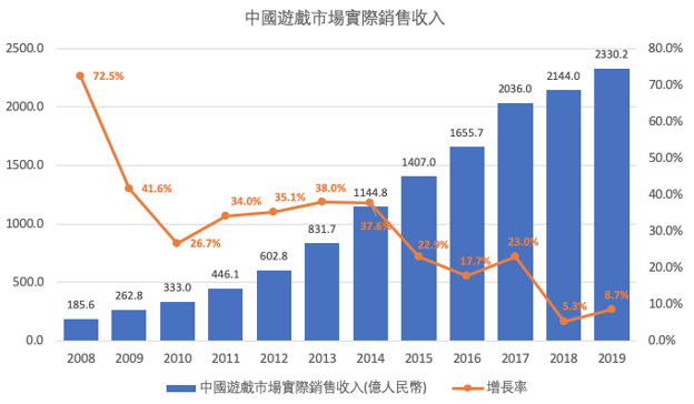 騰訊遊戲業績超預期 或借創夢天地(a style='border-bottom: 1px dashed #007767;text-decoration:none' href='/search?searchbar=01119-HK'01119-HK/a)加大佈局