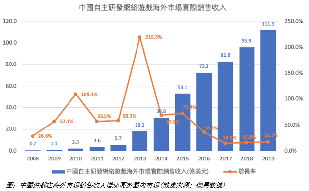 騰訊遊戲業績超預期 或借創夢天地(a style='border-bottom: 1px dashed #007767;text-decoration:none' href='/search?searchbar=01119-HK'01119-HK/a)加大佈局