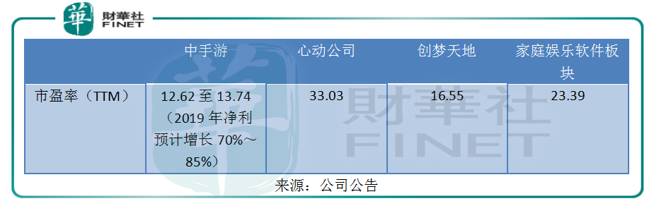 中手遊：淨利預增70%至85%，市盈率低於行業水平