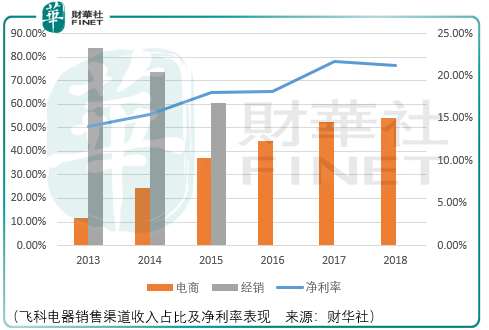 估值杀渠道杀，飞科电器长期投资价值存疑