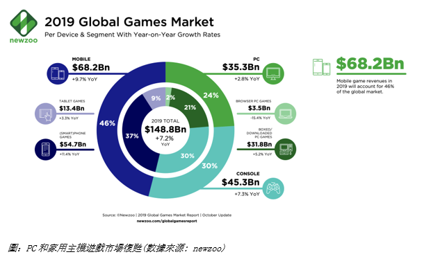 騰訊遊戲業績超預期 或借創夢天地(a style='border-bottom: 1px dashed #007767;text-decoration:none' href='/search?searchbar=01119-HK'01119-HK/a)加大佈局