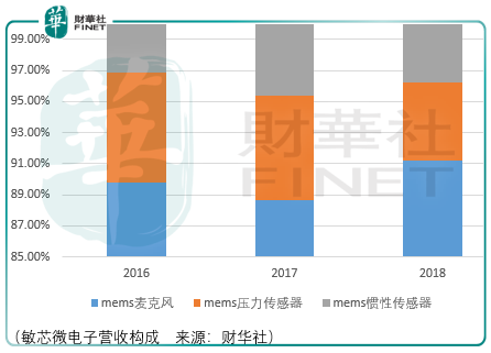 领头羊震荡，敏芯微电子有未来吗？