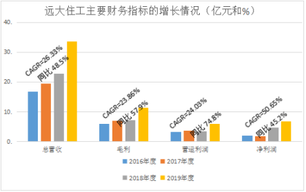 遠大住工：收入逐年上升 聚焦高毛利PC業務 中國建築工業化的領軍者涉足萬億農房改建市場