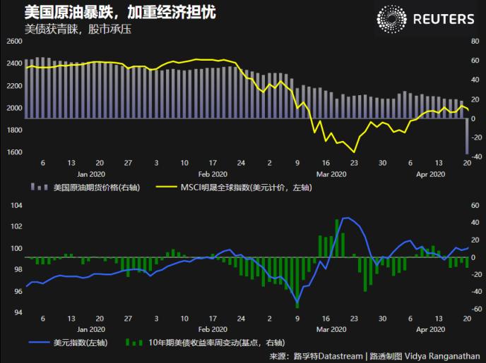 油價雪崩預示經濟將面臨災難性打擊 市場空頭紛紛敲警鍾