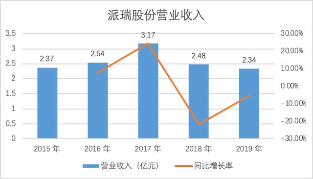 下遊需求旺盛行業蛋糕達千億元 派瑞股份競爭力劇增多家機構看好