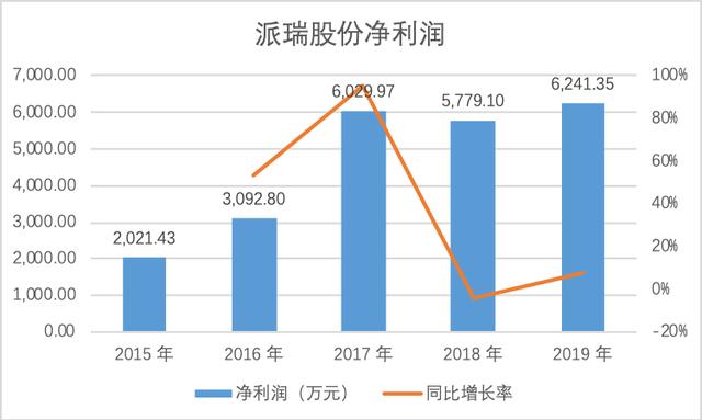 下遊需求旺盛行業蛋糕達千億元 派瑞股份競爭力劇增多家機構看好