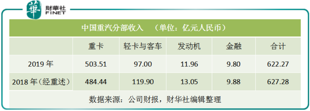 中国重汽：2019年重卡海外收入增长34%，静待疫后市场复苏