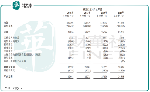 伊登軟件成立18年終上市,行業有5萬多家公司,競爭有多慘烈?