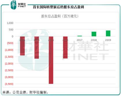 脫胎換骨的首長國際(a style='border-bottom: 1px dashed #007767;text-decoration:none' href='/search?searchbar=00697-HK'00697-HK/a),是否值得投資?