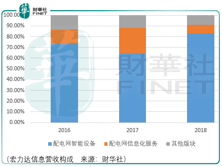 配电网智能化监测，宏力达信息需面对成长中的门槛问题