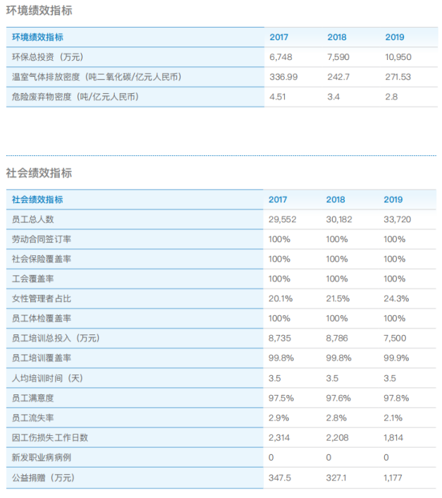 在ESG报告中挖掘有价值信息，以上海电气为例