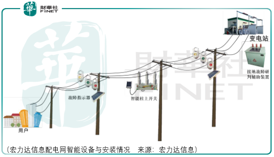 配电网智能化监测，宏力达信息需面对成长中的门槛问题