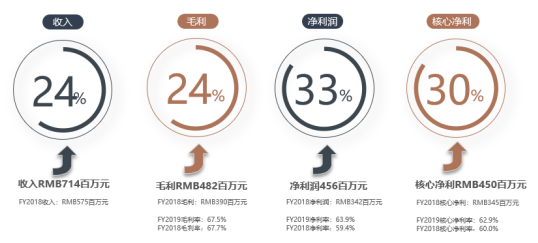 科培教育去年純利升33% 高息吸引