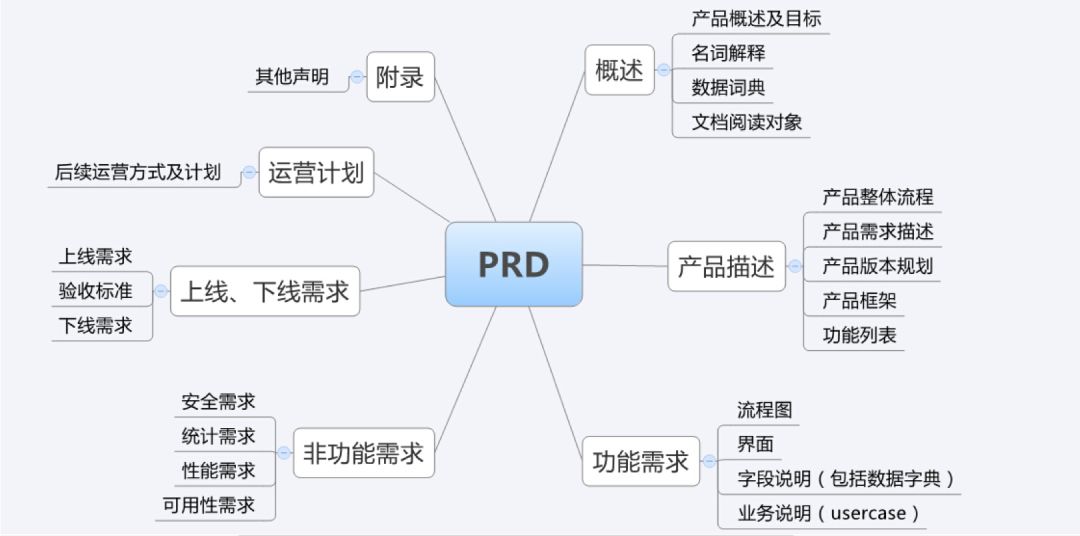 做産品的寫不好PRD，和鹹魚有什麽區別？