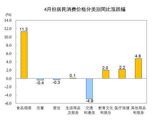 統計局：4月CPI同比上漲3.3%