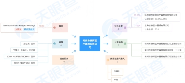 康輝醫療企業構架圖 來源：天眼查 