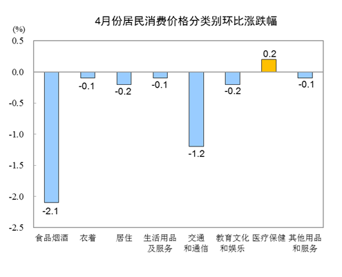 統計局：4月CPI同比上漲3.3%