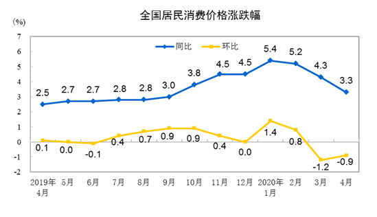 統計局：4月CPI同比上漲3.3%
