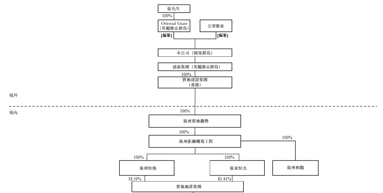 實地地產赴港IPO，「富」公子