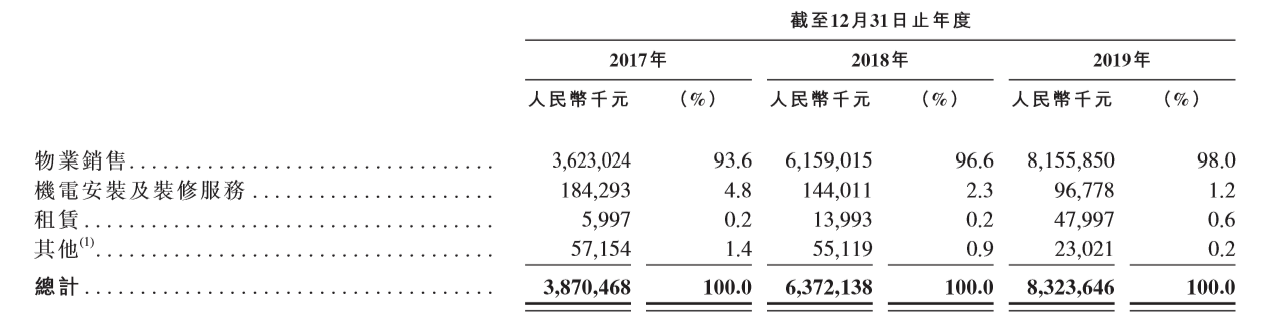 實地地產赴港IPO，「富」公子