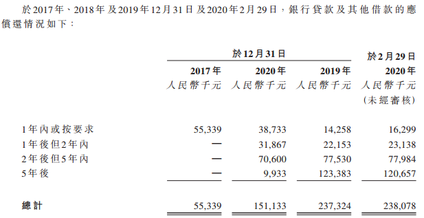 溢丰环保港股递表：业绩稳增长背后是不断的融资