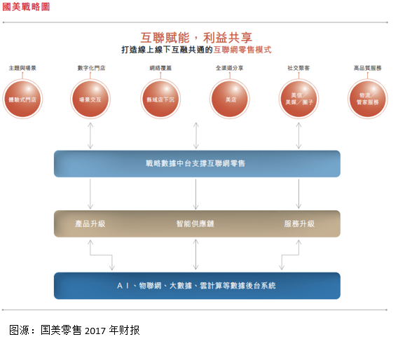 国美着了新零售的“道”，打肿脸也要充胖子