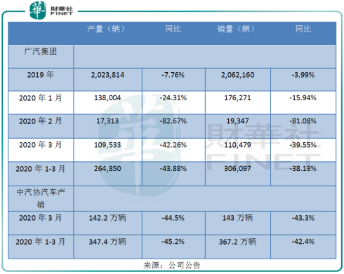 广汽集团：3月汽车销量环比增4.7倍，政策加码下销量望持续回暖