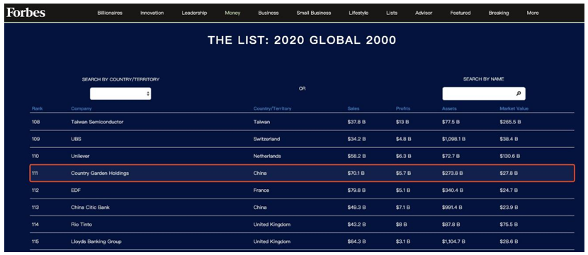 《福布斯》全球上市公司2000强出炉碧桂园最新排名升至第111位