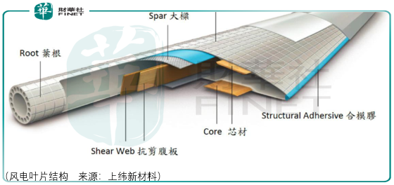 多元发展的复合材料供应商，上纬新材料难以突围