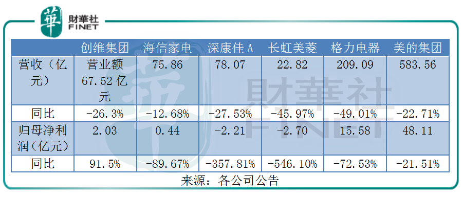 创维集团：彩电进入存量时代，疫情下净利逆势涨近一倍