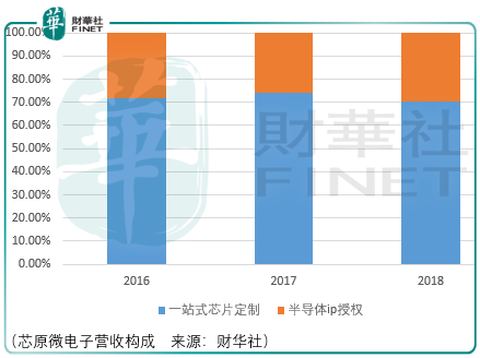 盈利艰难，高科技芯原微电子有机会吗？